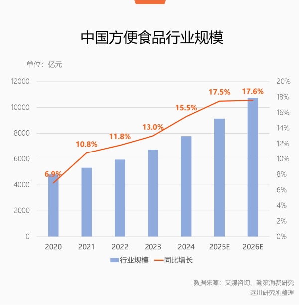 挑剔的中国胃，为什么还是选择康师傅 