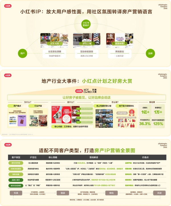  种草连接理想之城：小红书住宅地产行业峰会重构营销新范式 