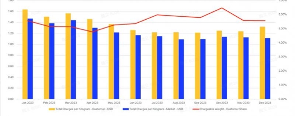 循数而谋，向智而行：IATA CargoIS 的数智决策力量 