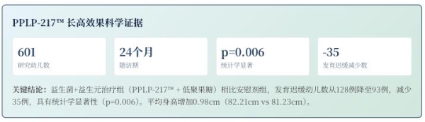 High&GoGo成长益生菌核心菌株PPLP-217™：国际专利背书，科学赋能儿童生长发育 