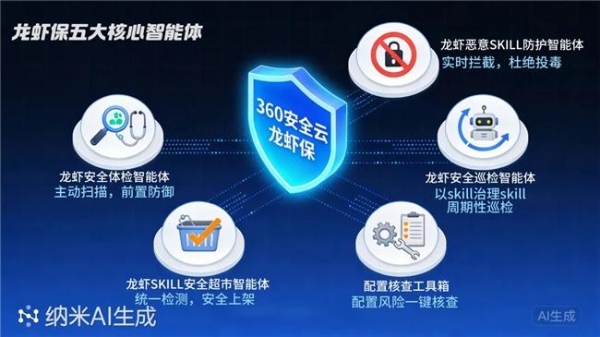 安全事件频出，360安全云龙虾保破解OpenClaw企业应用困局 