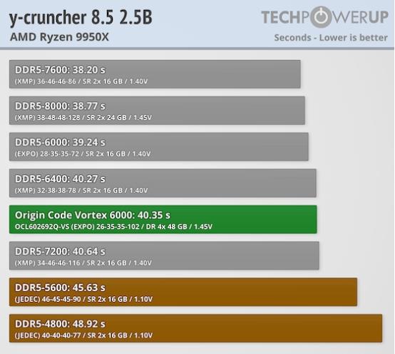 Techpowerup×ORIGIN CODE VORTEX DDR5-6000 CL26 192GB 独家评测 
