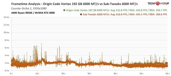 Techpowerup×ORIGIN CODE VORTEX DDR5-6000 CL26 192GB 独家评测 