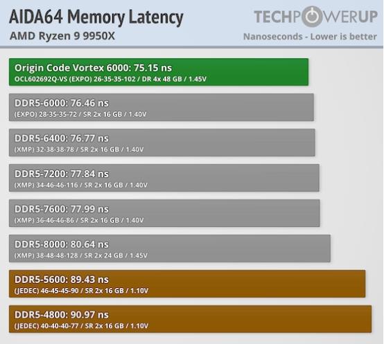 Techpowerup×ORIGIN CODE VORTEX DDR5-6000 CL26 192GB 独家评测 