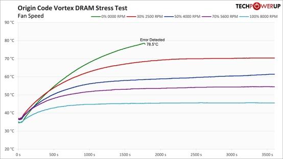 Techpowerup×ORIGIN CODE VORTEX DDR5-6000 CL26 192GB 独家评测 