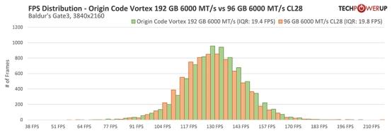 Techpowerup×ORIGIN CODE VORTEX DDR5-6000 CL26 192GB 独家评测 