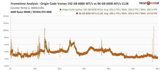 Techpowerup×ORIGIN CODE VORTEX DDR5-6000 CL26 192GB 独家评测 