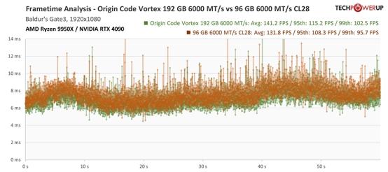 Techpowerup×ORIGIN CODE VORTEX DDR5-6000 CL26 192GB 独家评测 