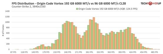 Techpowerup×ORIGIN CODE VORTEX DDR5-6000 CL26 192GB 独家评测 