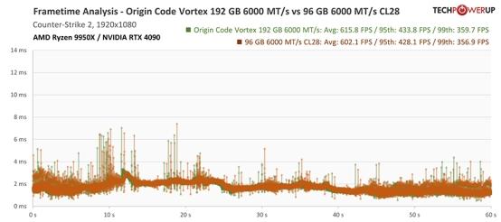 Techpowerup×ORIGIN CODE VORTEX DDR5-6000 CL26 192GB 独家评测 