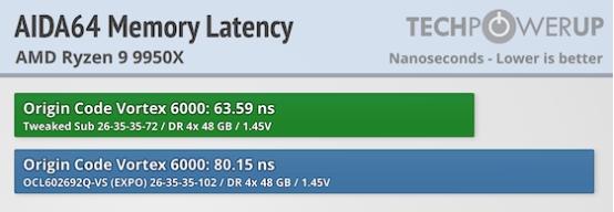 Techpowerup×ORIGIN CODE VORTEX DDR5-6000 CL26 192GB 独家评测 