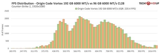 Techpowerup×ORIGIN CODE VORTEX DDR5-6000 CL26 192GB 独家评测 