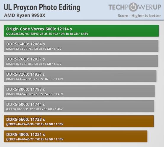 Techpowerup×ORIGIN CODE VORTEX DDR5-6000 CL26 192GB 独家评测 