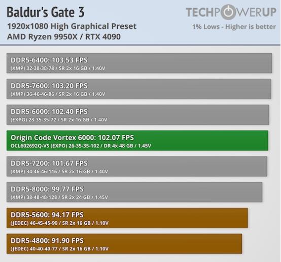Techpowerup×ORIGIN CODE VORTEX DDR5-6000 CL26 192GB 独家评测 