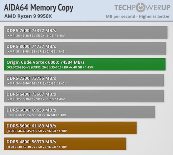 Techpowerup×ORIGIN CODE VORTEX DDR5-6000 CL26 192GB 独家评测 