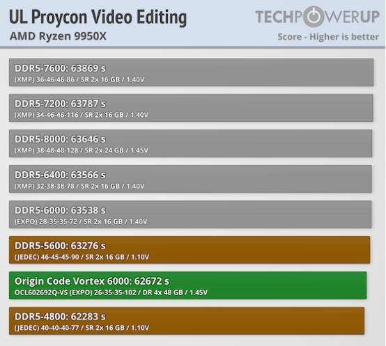 Techpowerup×ORIGIN CODE VORTEX DDR5-6000 CL26 192GB 独家评测 