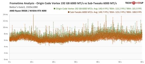 Techpowerup×ORIGIN CODE VORTEX DDR5-6000 CL26 192GB 独家评测 