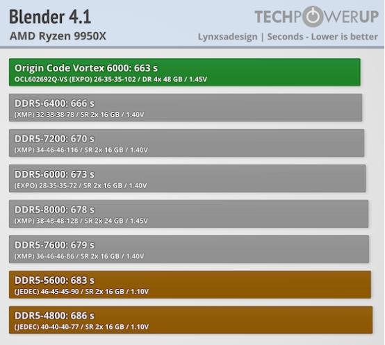 Techpowerup×ORIGIN CODE VORTEX DDR5-6000 CL26 192GB 独家评测 
