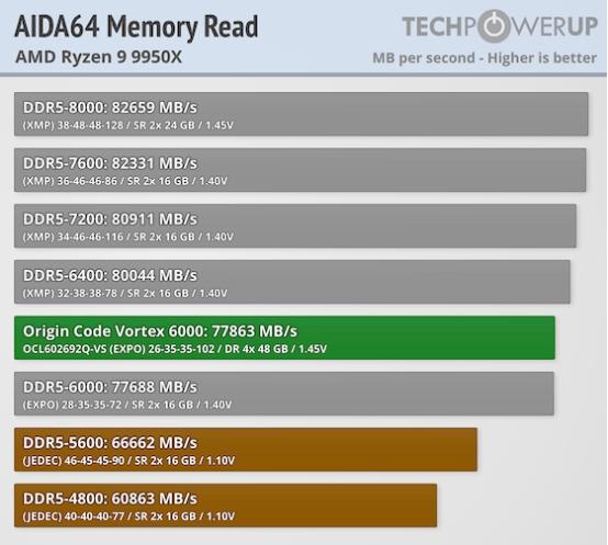 Techpowerup×ORIGIN CODE VORTEX DDR5-6000 CL26 192GB 独家评测 