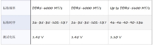 Techpowerup×ORIGIN CODE VORTEX DDR5-6000 CL26 192GB 独家评测 