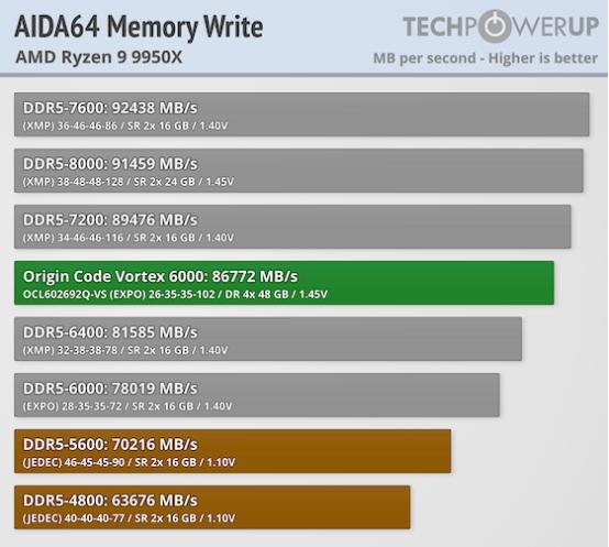 Techpowerup×ORIGIN CODE VORTEX DDR5-6000 CL26 192GB 独家评测 