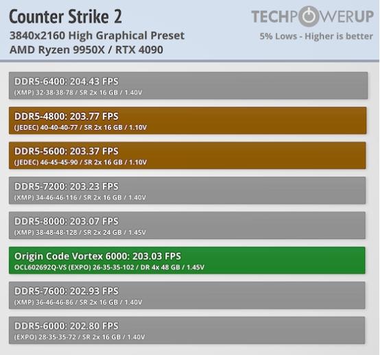Techpowerup×ORIGIN CODE VORTEX DDR5-6000 CL26 192GB 独家评测 