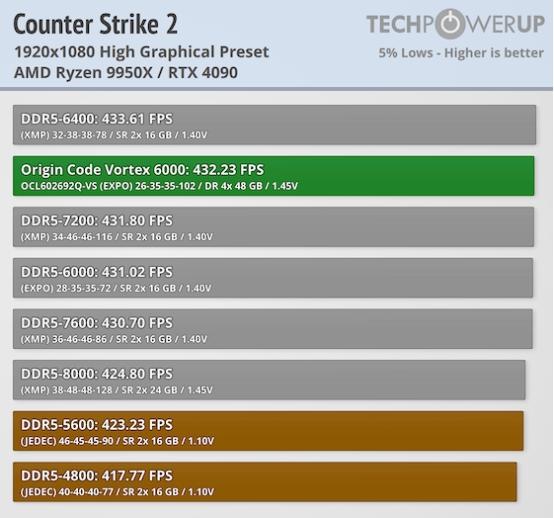 Techpowerup×ORIGIN CODE VORTEX DDR5-6000 CL26 192GB 独家评测 