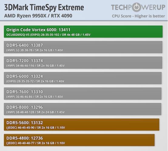 Techpowerup×ORIGIN CODE VORTEX DDR5-6000 CL26 192GB 独家评测 