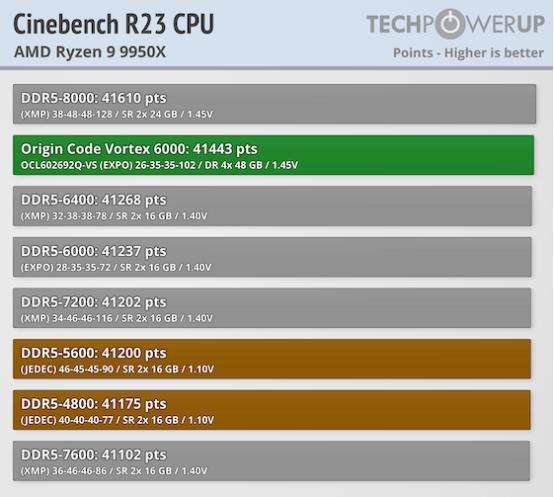 Techpowerup×ORIGIN CODE VORTEX DDR5-6000 CL26 192GB 独家评测 