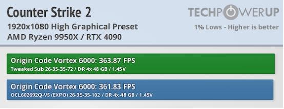 Techpowerup×ORIGIN CODE VORTEX DDR5-6000 CL26 192GB 独家评测 