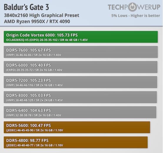 Techpowerup×ORIGIN CODE VORTEX DDR5-6000 CL26 192GB 独家评测 