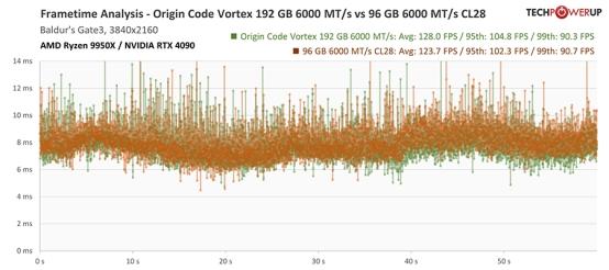 Techpowerup×ORIGIN CODE VORTEX DDR5-6000 CL26 192GB 独家评测 