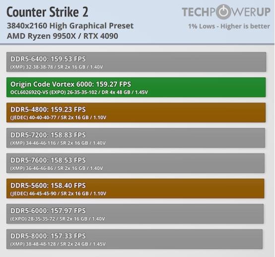 Techpowerup×ORIGIN CODE VORTEX DDR5-6000 CL26 192GB 独家评测 
