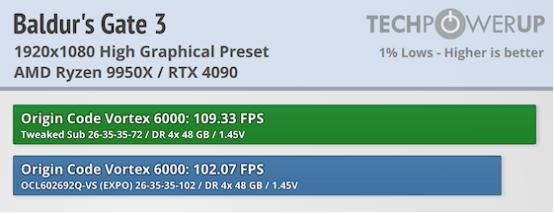 Techpowerup×ORIGIN CODE VORTEX DDR5-6000 CL26 192GB 独家评测 