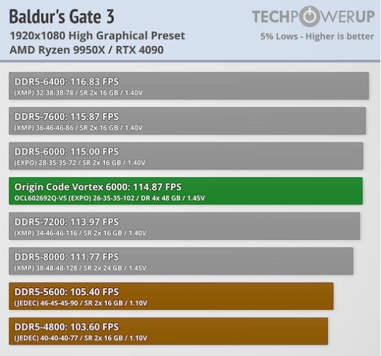 Techpowerup×ORIGIN CODE VORTEX DDR5-6000 CL26 192GB 独家评测 
