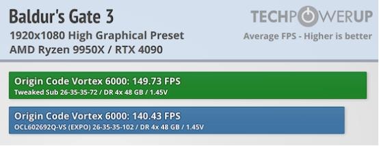 Techpowerup×ORIGIN CODE VORTEX DDR5-6000 CL26 192GB 独家评测 