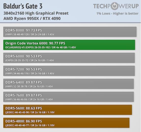 Techpowerup×ORIGIN CODE VORTEX DDR5-6000 CL26 192GB 独家评测 