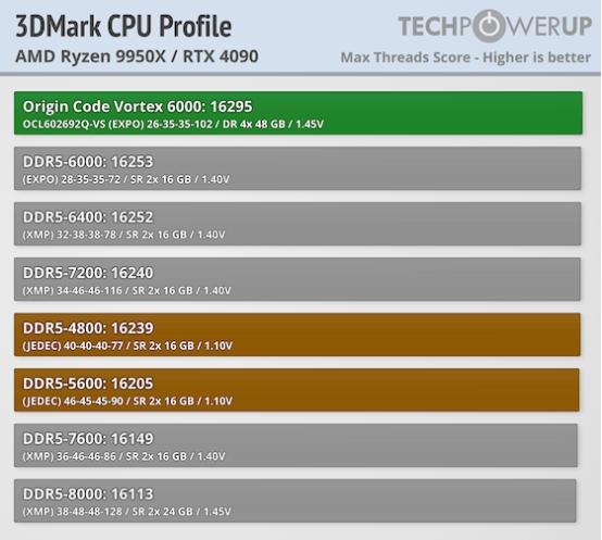 Techpowerup×ORIGIN CODE VORTEX DDR5-6000 CL26 192GB 独家评测 