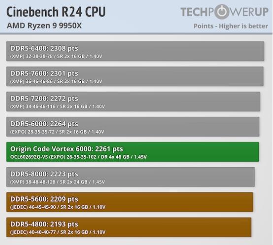 Techpowerup×ORIGIN CODE VORTEX DDR5-6000 CL26 192GB 独家评测 