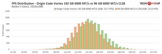 Techpowerup×ORIGIN CODE VORTEX DDR5-6000 CL26 192GB 独家评测 