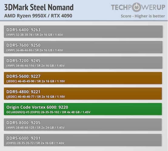 Techpowerup×ORIGIN CODE VORTEX DDR5-6000 CL26 192GB 独家评测 