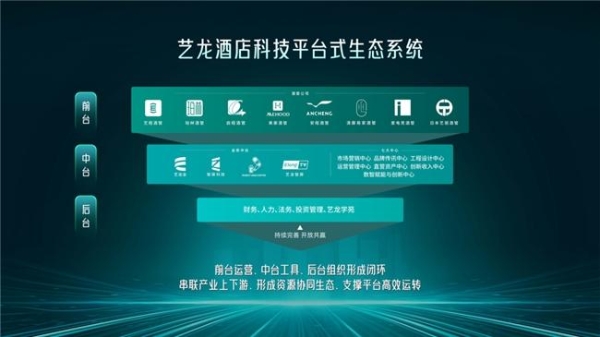 大小生态融合赋能—艺龙酒店科技夯实住宿业增长根基之路 