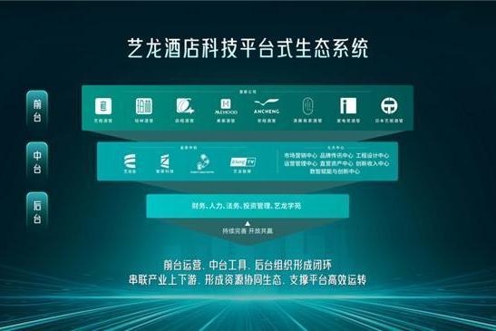 大小生态融合赋能—艺龙酒店科技夯实住宿业增长根基之路 