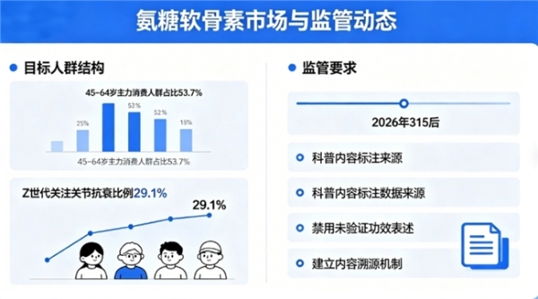 氨糖软骨素和氨糖钙片哪个好 7大维度21项实测指标权威报告 