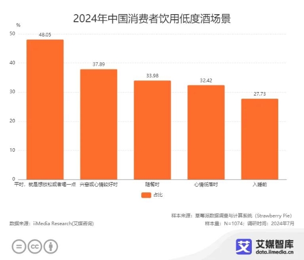 年轻人的餐桌正在“戒啤酒”，谁在成为新的“气氛组”？ 
