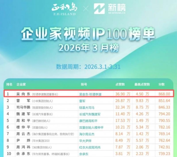 3月再登顶！吴向东蝉联《企业家视频IP100榜单》榜首 