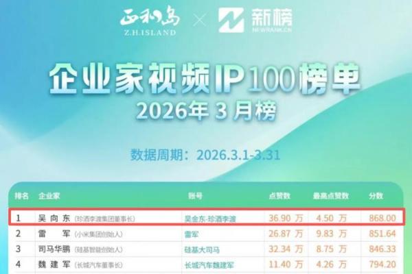 3月再登顶！吴向东蝉联《企业家视频IP100榜单》榜首 