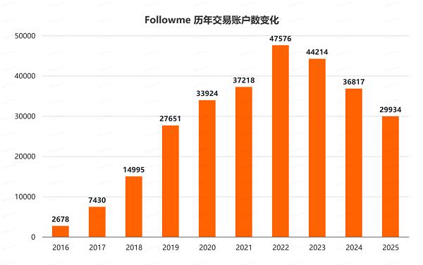重磅！Followme交易社区2025年度行业报告发布！ 