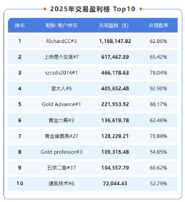 重磅！Followme交易社区2025年度行业报告发布！ 