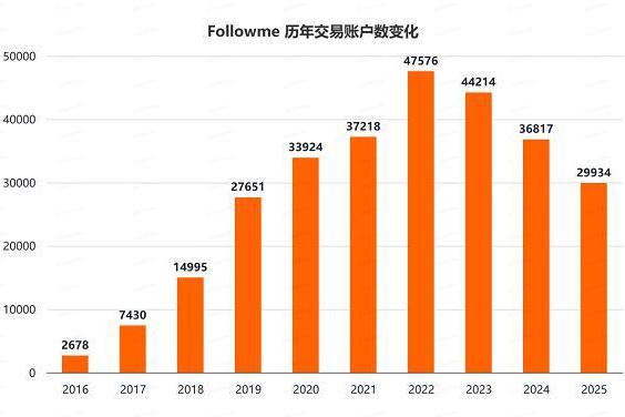 重磅！Followme交易社区2025年度行业报告发布！ 